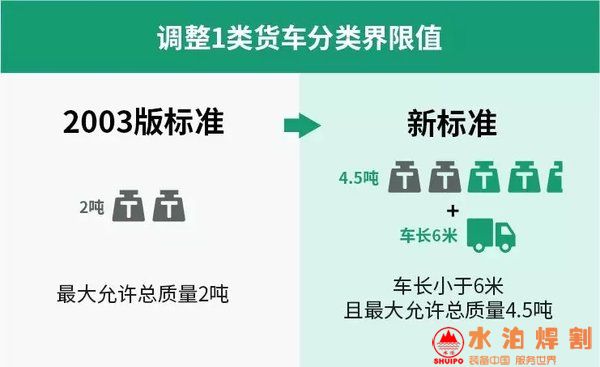 1类和2类货车分类界限值确定为车长小于6米且允许总质量4.5吨