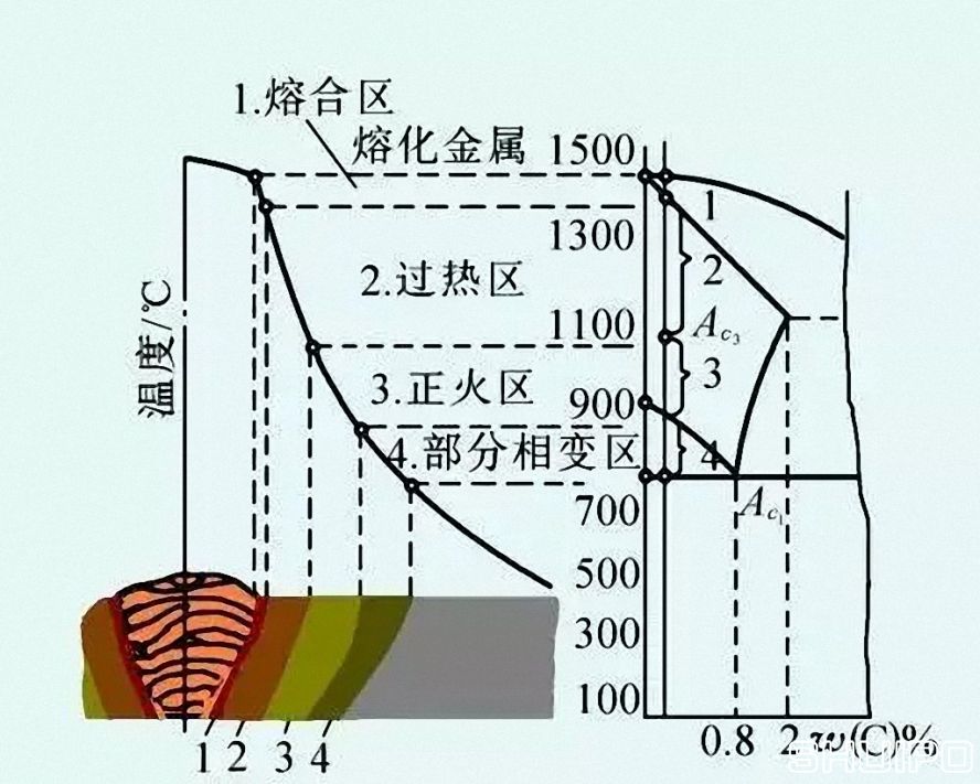 焊接热影响区（HAZ）